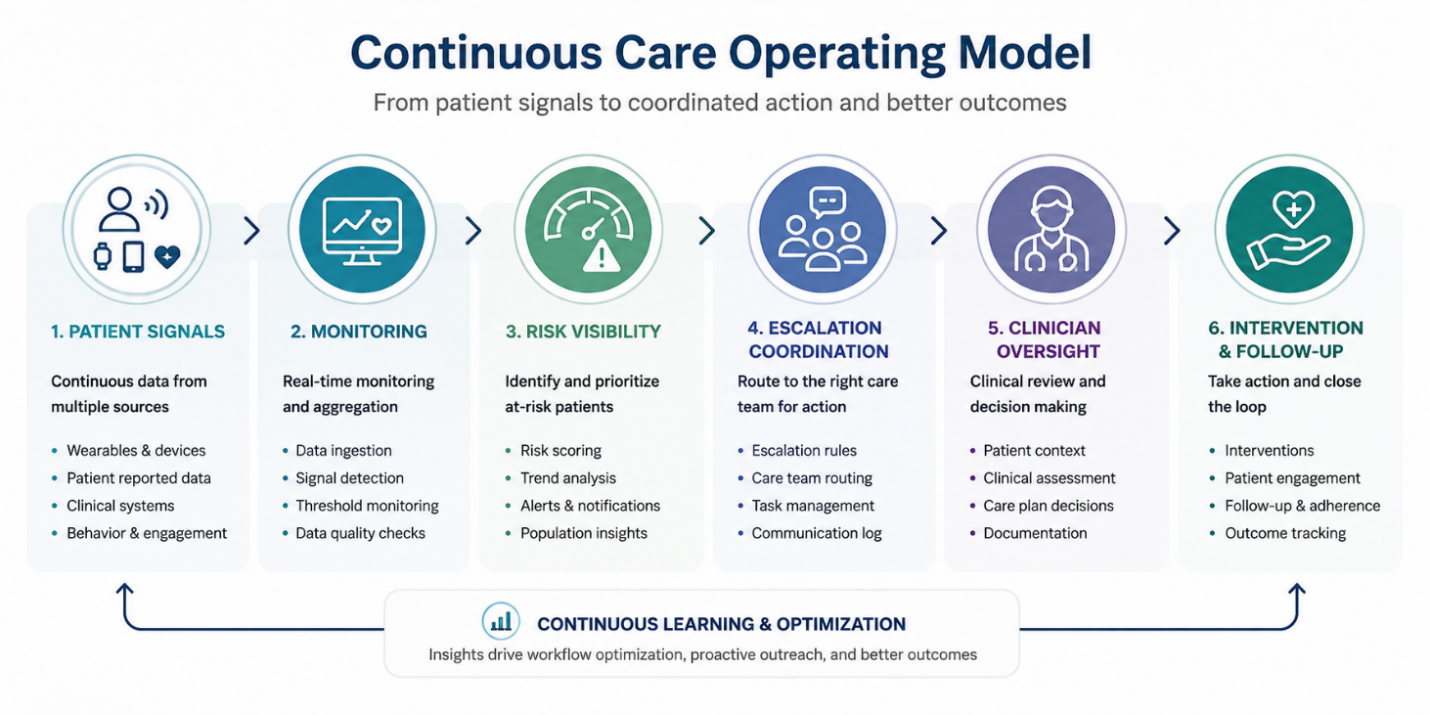 Continuous Care Operating Model