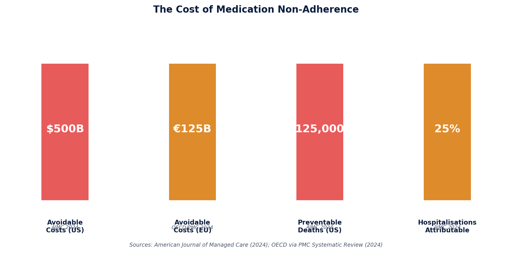 Chronic Disease and Adherence Crisis